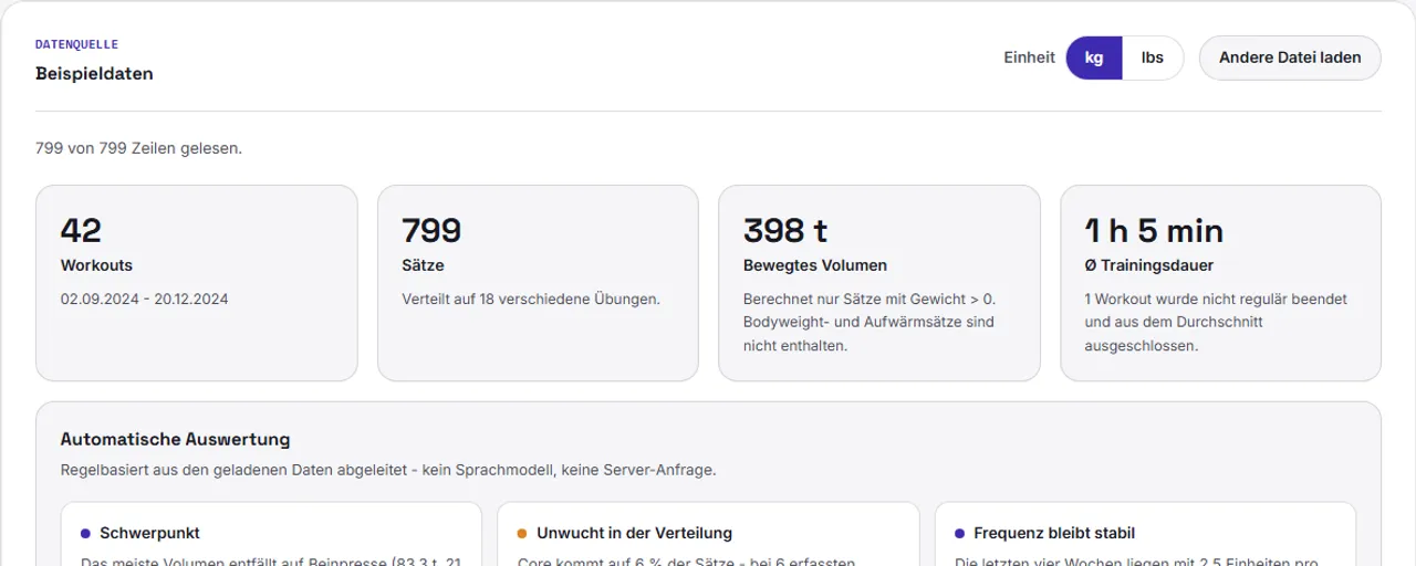 Beispiel-Screenshot eines automatischen Daten-Dashboards mit Kennzahlen
